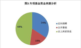 社會(huì)引領(lǐng) 專項(xiàng)基金發(fā)展迎來拐點(diǎn) 哪些趨勢(shì)和機(jī)會(huì)不容忽視